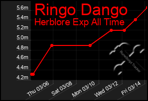 Total Graph of Ringo Dango