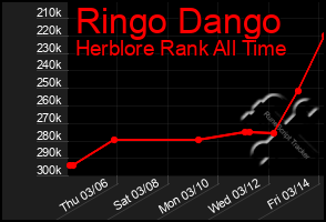 Total Graph of Ringo Dango