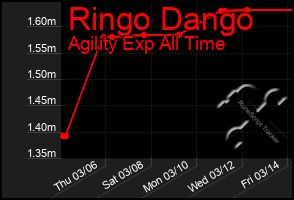 Total Graph of Ringo Dango