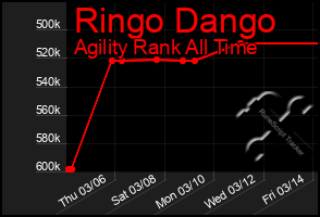 Total Graph of Ringo Dango