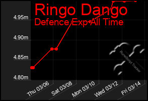 Total Graph of Ringo Dango