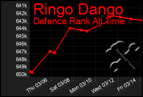 Total Graph of Ringo Dango