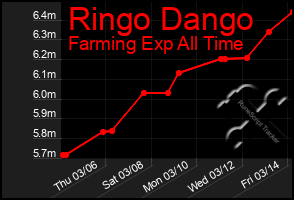 Total Graph of Ringo Dango