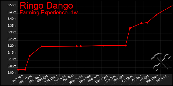 Last 7 Days Graph of Ringo Dango