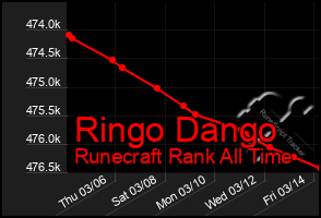 Total Graph of Ringo Dango