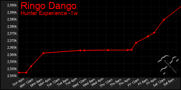 Last 7 Days Graph of Ringo Dango