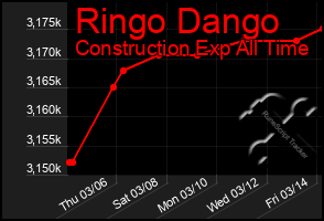 Total Graph of Ringo Dango