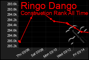 Total Graph of Ringo Dango