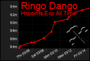 Total Graph of Ringo Dango