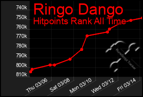 Total Graph of Ringo Dango