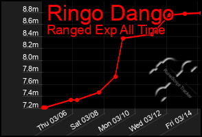 Total Graph of Ringo Dango