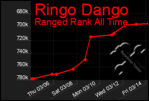 Total Graph of Ringo Dango