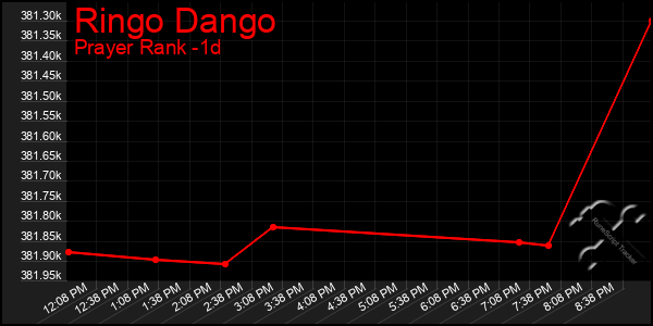 Last 24 Hours Graph of Ringo Dango