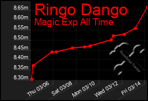 Total Graph of Ringo Dango