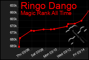 Total Graph of Ringo Dango