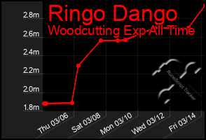 Total Graph of Ringo Dango