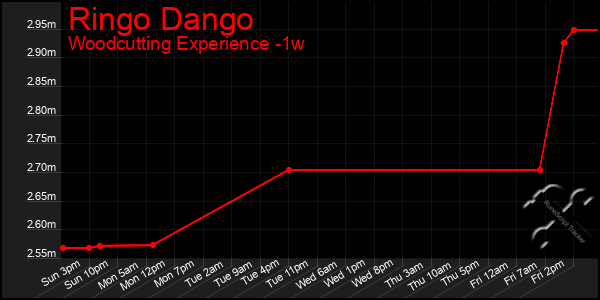 Last 7 Days Graph of Ringo Dango