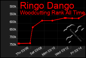 Total Graph of Ringo Dango