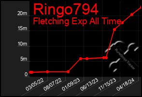 Total Graph of Ringo794