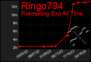 Total Graph of Ringo794