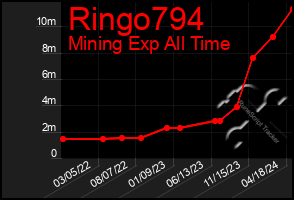 Total Graph of Ringo794