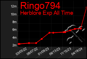 Total Graph of Ringo794