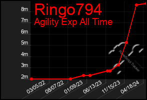 Total Graph of Ringo794