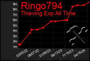 Total Graph of Ringo794