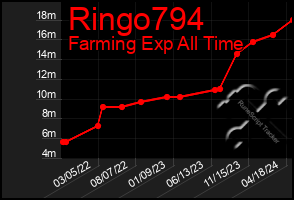 Total Graph of Ringo794