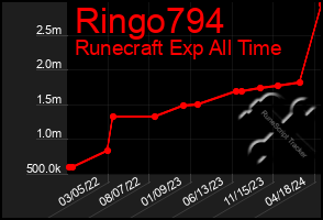 Total Graph of Ringo794