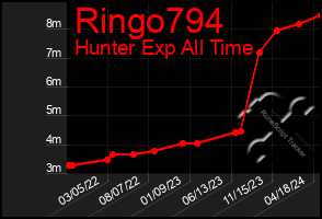 Total Graph of Ringo794