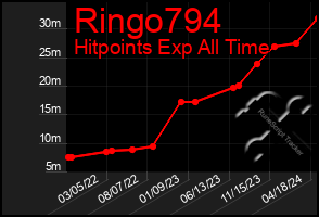 Total Graph of Ringo794