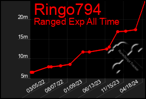 Total Graph of Ringo794