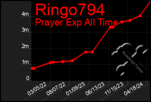 Total Graph of Ringo794