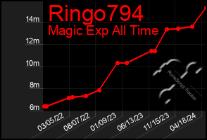 Total Graph of Ringo794