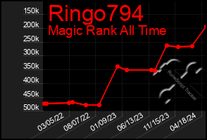 Total Graph of Ringo794