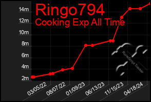 Total Graph of Ringo794