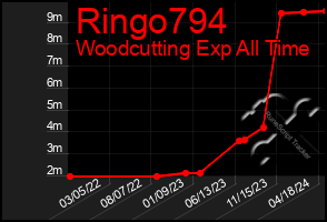 Total Graph of Ringo794