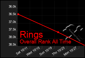 Total Graph of Rings