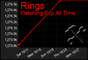 Total Graph of Rings
