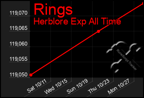 Total Graph of Rings