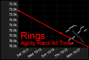 Total Graph of Rings
