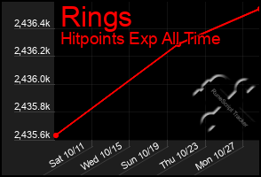 Total Graph of Rings
