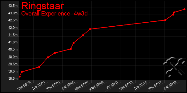 Last 31 Days Graph of Ringstaar