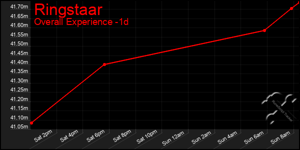 Last 24 Hours Graph of Ringstaar
