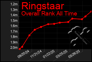 Total Graph of Ringstaar