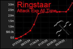 Total Graph of Ringstaar
