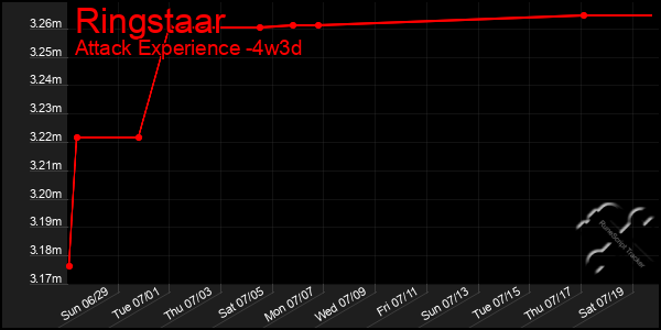 Last 31 Days Graph of Ringstaar
