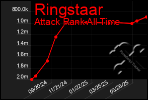 Total Graph of Ringstaar