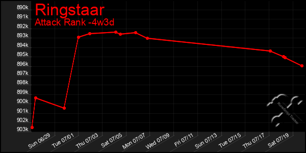 Last 31 Days Graph of Ringstaar